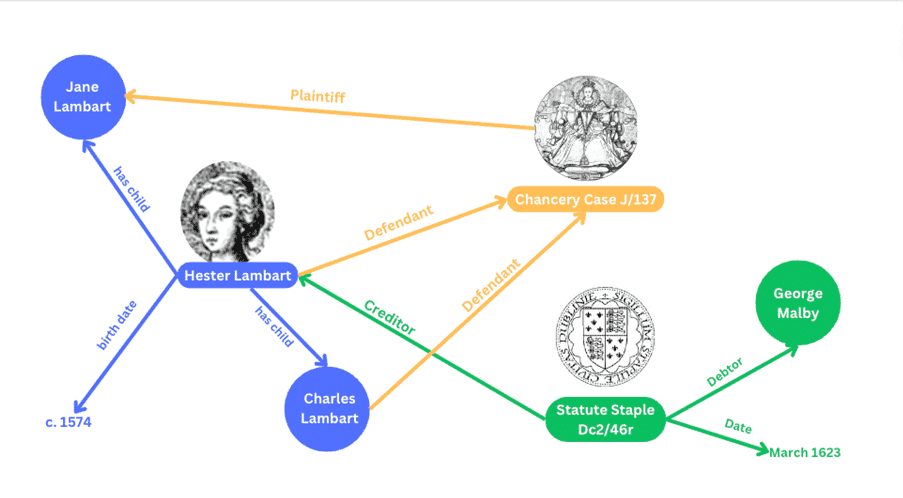 Blog 6: Building the VOICES Knowledge Graph of Early-Modern Irish Women